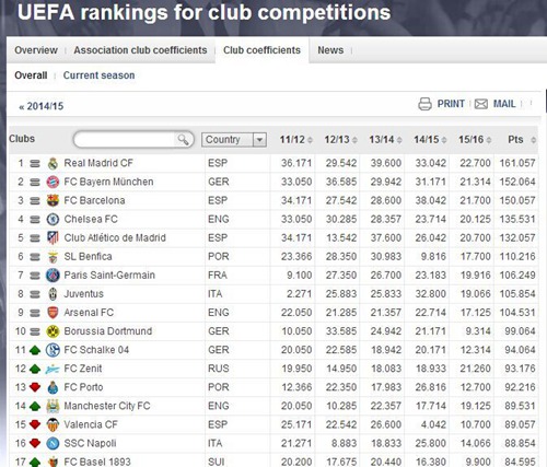 欧洲俱乐部排名：皇马第1巴萨第3 曼联竟排第20