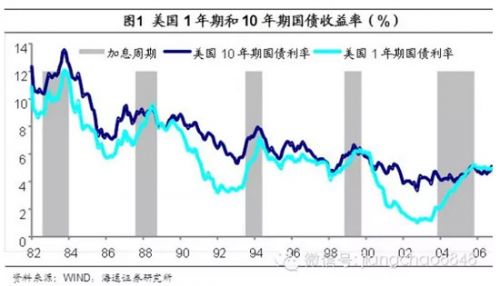 海通姜超分道扬镳还是殊途同归美国加息时期主要国家债市回顾图