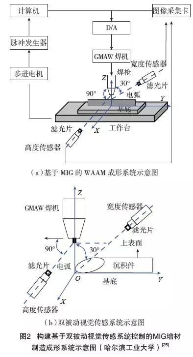 系统,如图2所示,可同时获得熔敷层宽度和焊枪到熔敷层表面的高度图像