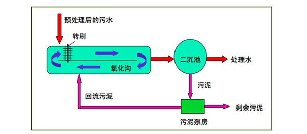 微曝氧化沟在城市污水处理厂中的应用