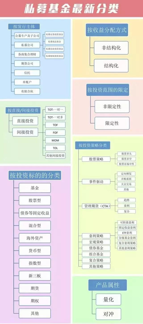 史上最全最新私募基金分类,赶紧收藏!