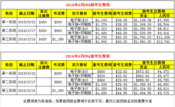 金程CFA整理2016年CFA报名费用等详情