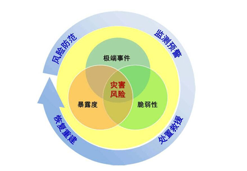 气候变化考验我国灾害风险管理水平