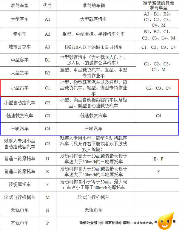 下表给出了各代号驾驶证的准驾车型以及准予驾驶的其他准驾车型,值得