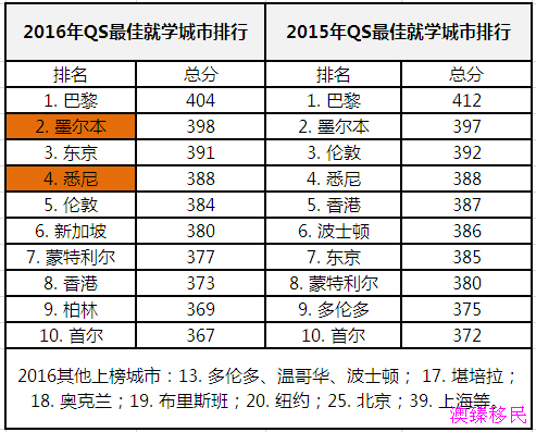 西班牙城市人口排名_(按城市人口与经济GDP综合排名-宁波在中国百强城市榜上(3)