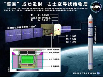 成功将中国科学卫星系列首发星――暗物质粒子探测卫星"悟空发射升空