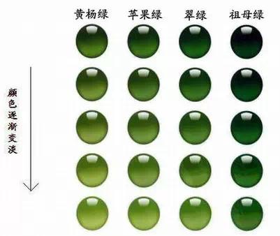宝石硬度一览表,点击图片查看图片详情: 翡翠绿色划分为如下几类: 1