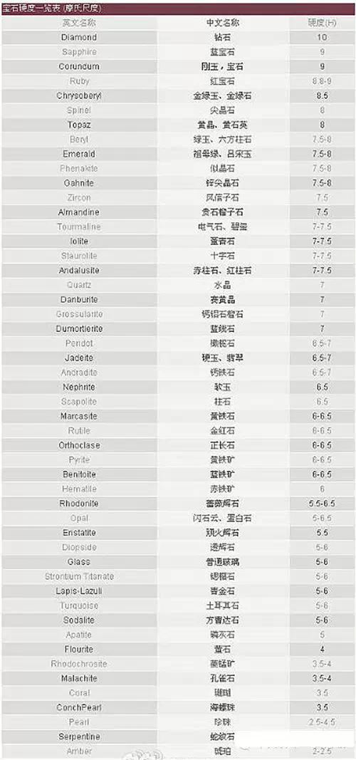 宝石硬度一览表,点击图片查看图片详情: 翡翠绿色划分为如下几类: 1