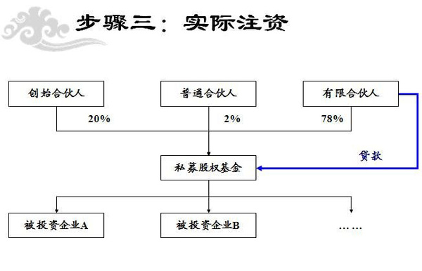 【与时商学院】私募股权投资基金的结构