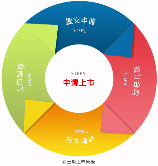 新三板上市的费用\/新三板上市需要多少钱X