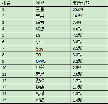 2010全球10大畅销手机排名