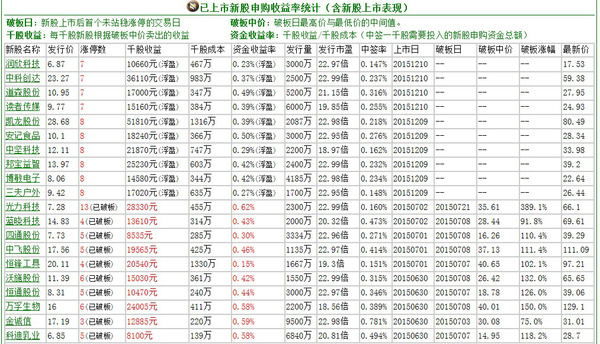 股民福利:已上市新股申购收益率统计表