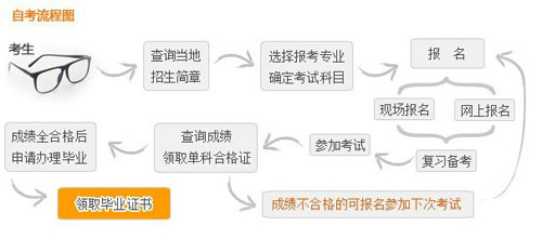 深圳自考报名流程是什么