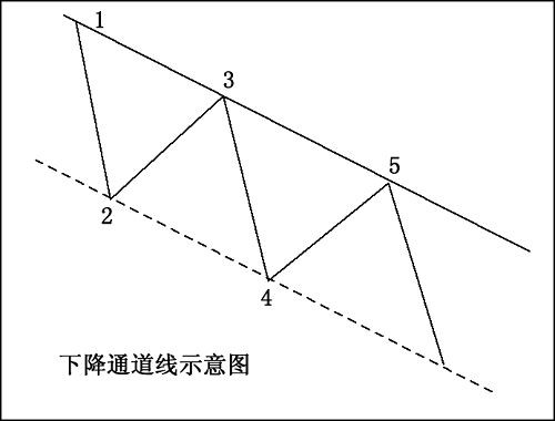 (图25(2)验证:如有价格试探至通道线上说明通道有效,其重要程度与