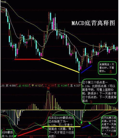 股票 正文  看下图,股价一波比一波高,但macd指标却一波比一波低,macd