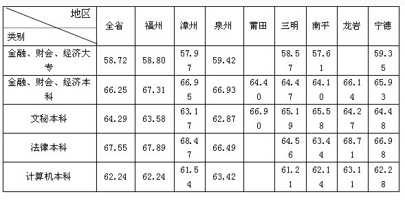 2016年福建农信社招考笔试合格分数线