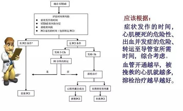 胸痛流程知多少