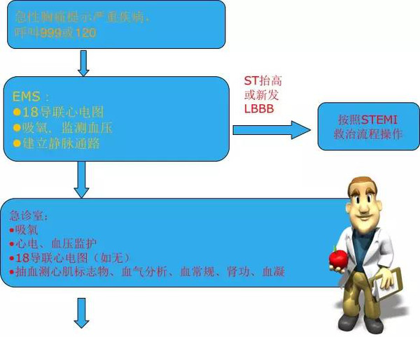 胸痛流程知多少423 / 作者:健康小天使 / 帖子ID:160795 胸痛流程知多少423 / 作者:健康小天使 / 帖子ID:160795