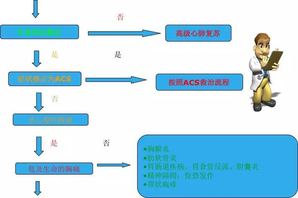 胸痛流程知多少532 / 作者:健康小天使 / 帖子ID:160795 胸痛流程知多少532 / 作者:健康小天使 / 帖子ID:160795