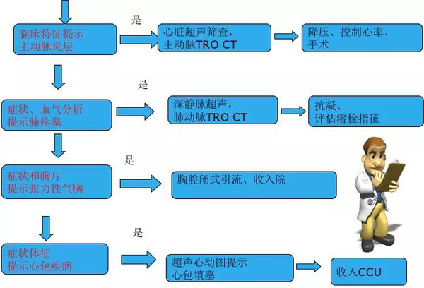 胸痛流程知多少767 / 作者:健康小天使 / 帖子ID:160795 胸痛流程知多少767 / 作者:健康小天使 / 帖子ID:160795
