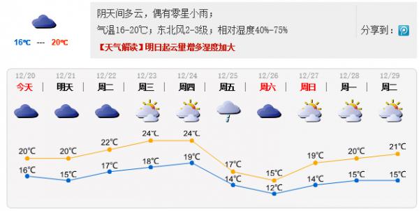 深圳天气预报:今天最低温13℃之后开始回温