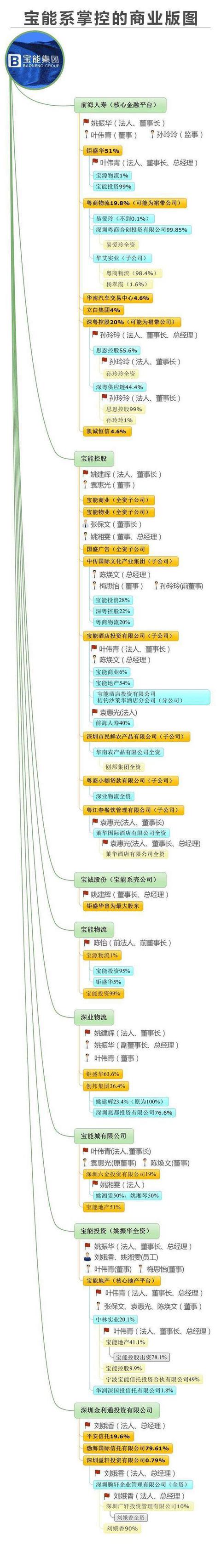 宝能系到底是什么来历?宝能系掌控的商业版图