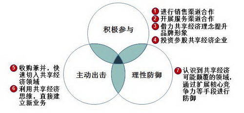 加强经济e?策协调_共享经济系统风险评价指标体系研究(3)