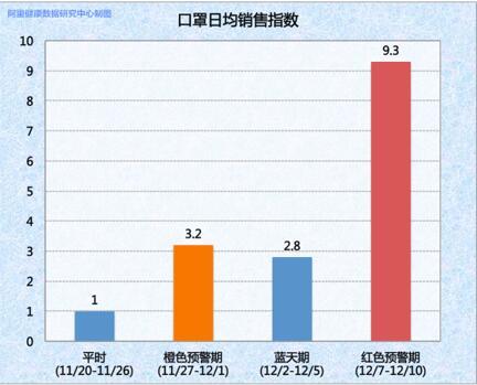 阿里发布北京雾霾消费报告：口罩销量是平时9.3倍