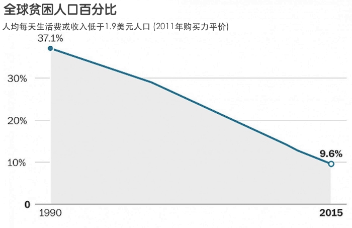 全球贫困率首次降至10%以下 但大部分人口仍