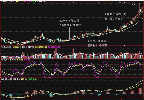 下面以工商银行(601398)的k线图为例,对文中观点进行实例讲解,以便于