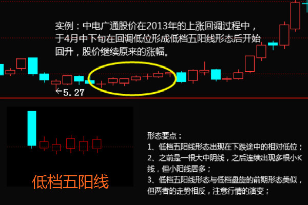 实例:中电广通股价在2013年的上涨回调过程中,于4月中下旬在回调