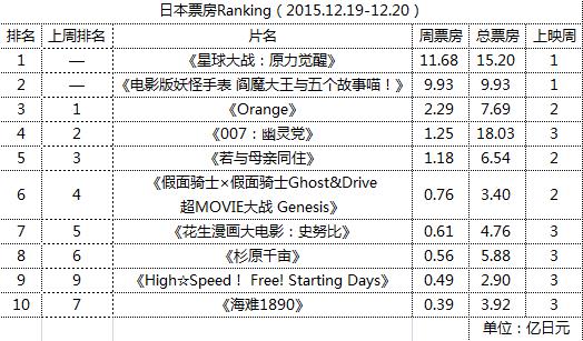 ձƱRanking2015.12.19-12.20