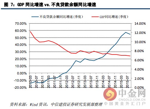中国经济结构转型 不良资产怎么办?(组图),银行