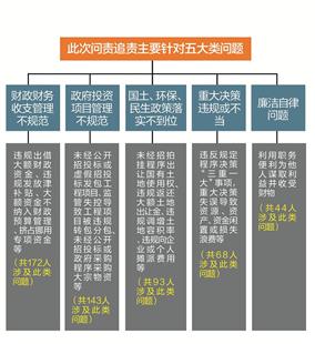 图文:35名厅级224名处级干部被问责