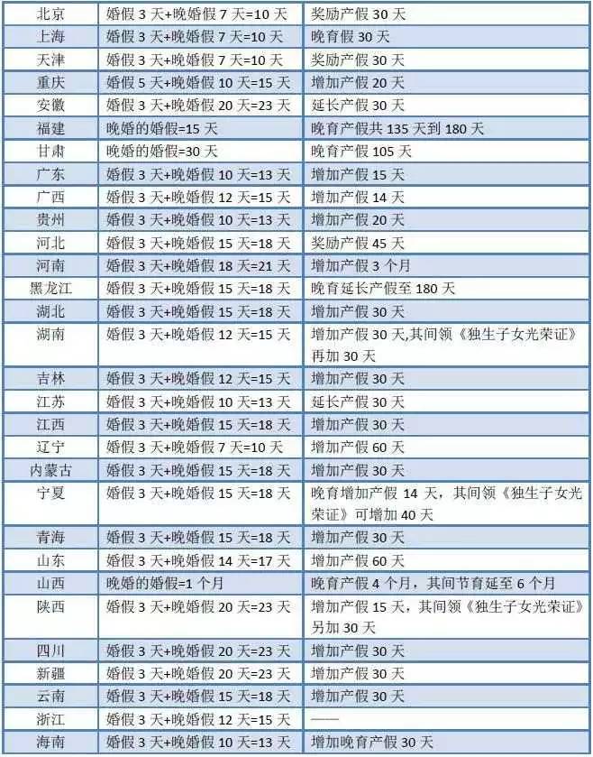 【重磅】最多有30天的晚婚假从2016年元旦节开始取消(组图)