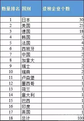 世界汽车集团排名_sk集团世界500强排名