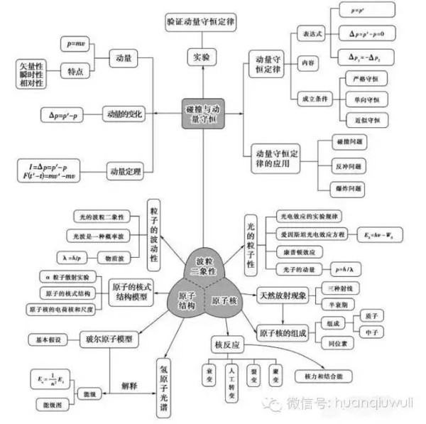 第十三章,动量 光电效应 核能