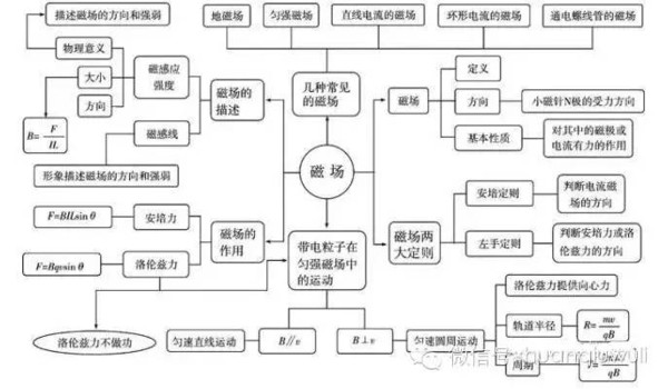 【高中物理】轻松学物理!高中物理最全最新的