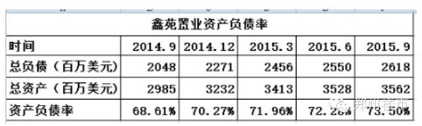 建业鑫苑正商三家资产负债率pk谁8337夺冠