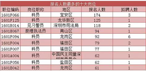 深圳人口数量2016_世界人口排名2016,中国人口总数13.7亿 印度13.1亿(3)