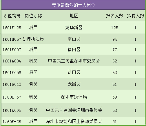 深圳人口数量2016_世界人口排名2016,中国人口总数13.7亿 印度13.1亿(3)