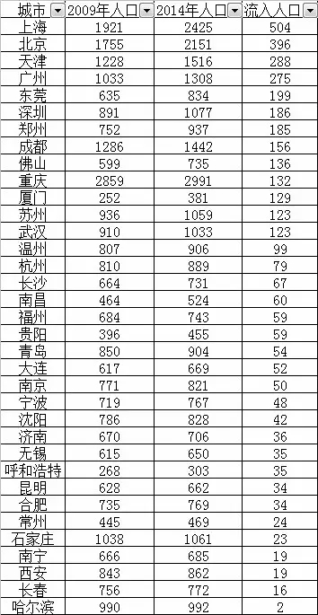 人口外流_山东人口外流(3)