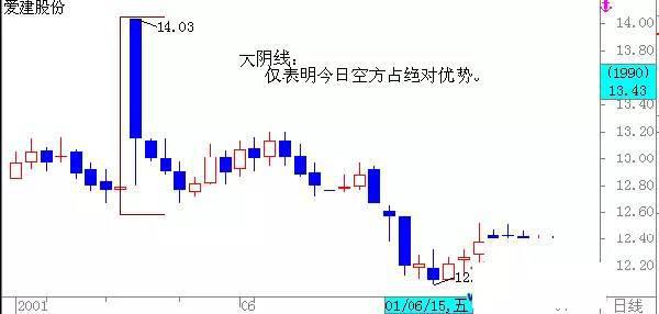 经典k线组合图解-大阳线 大阴线