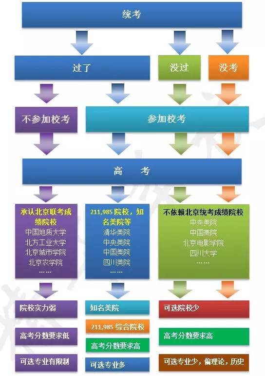 河北艺考生必读:几张图教你读懂艺考!