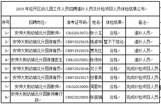 2015年芜湖经开区幼儿园招聘递补人员体检结