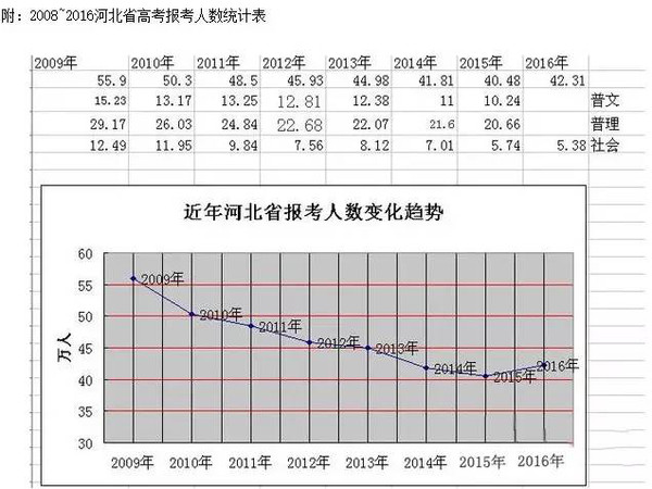 2016河北高考报名人数分析-搜狐教育