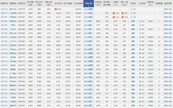 散户们注意,即将发行的新股一览表!