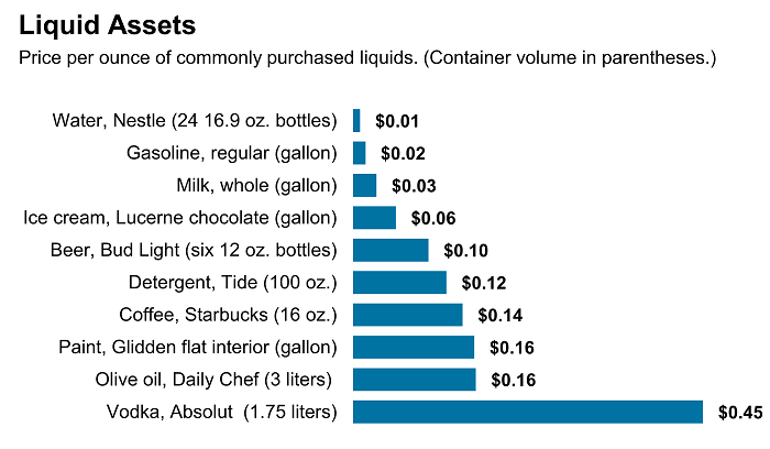 美国消费者经常购买的液体价格比较。来源：WSJ