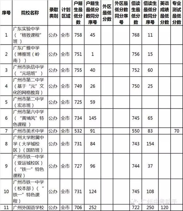 查2015广州中考各大高中录取分数线,收藏这个就够