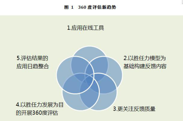 北森:你的360度评估需要升级了